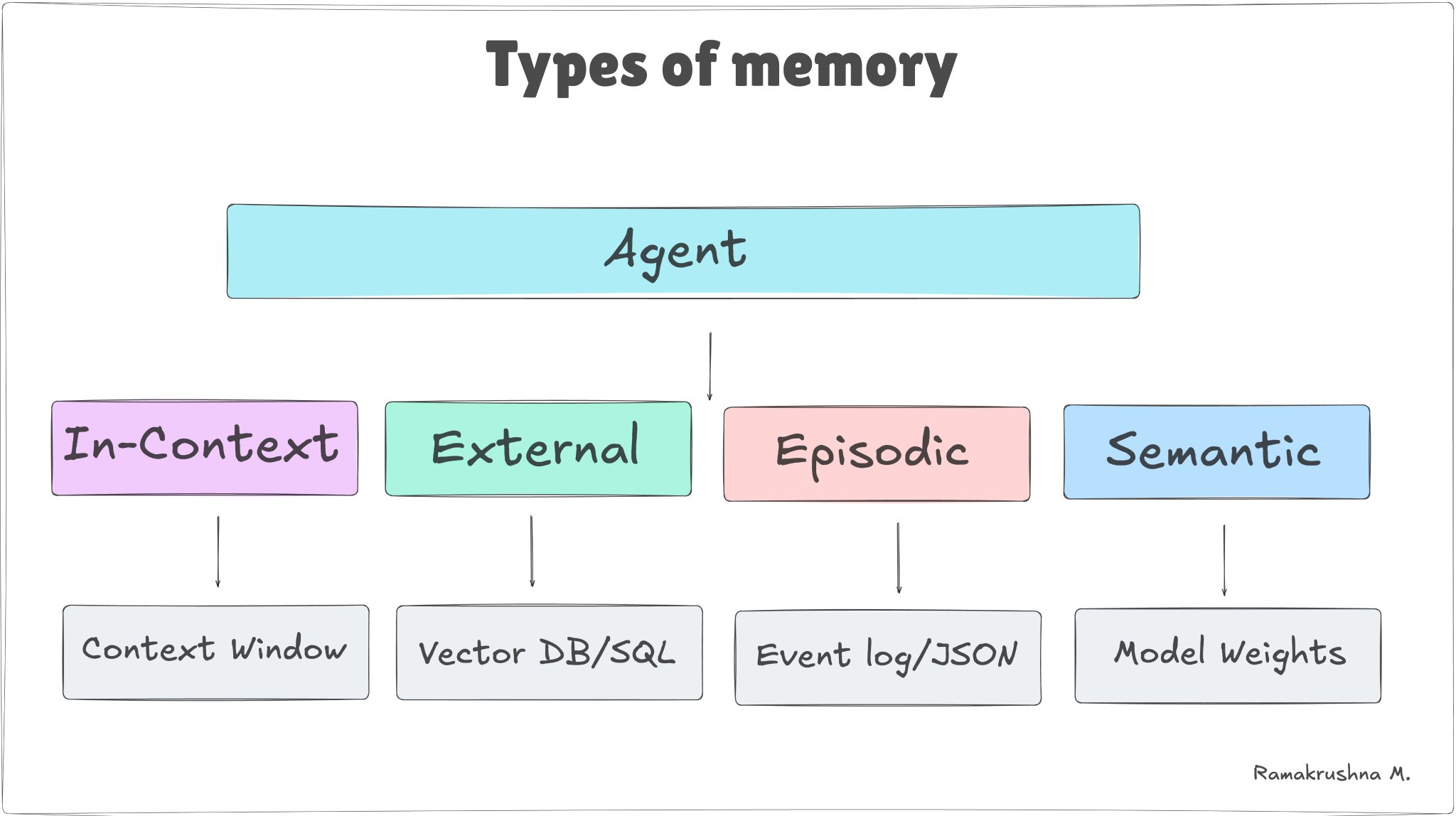 Các lớp memory phổ biến trong agent architecture