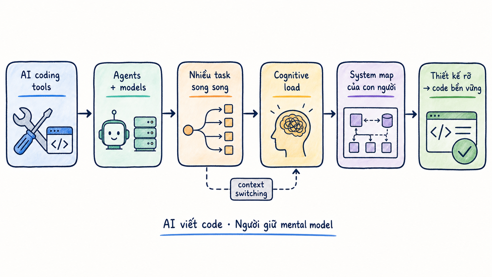 Sơ đồ từ AI coding tools đến system map của con người