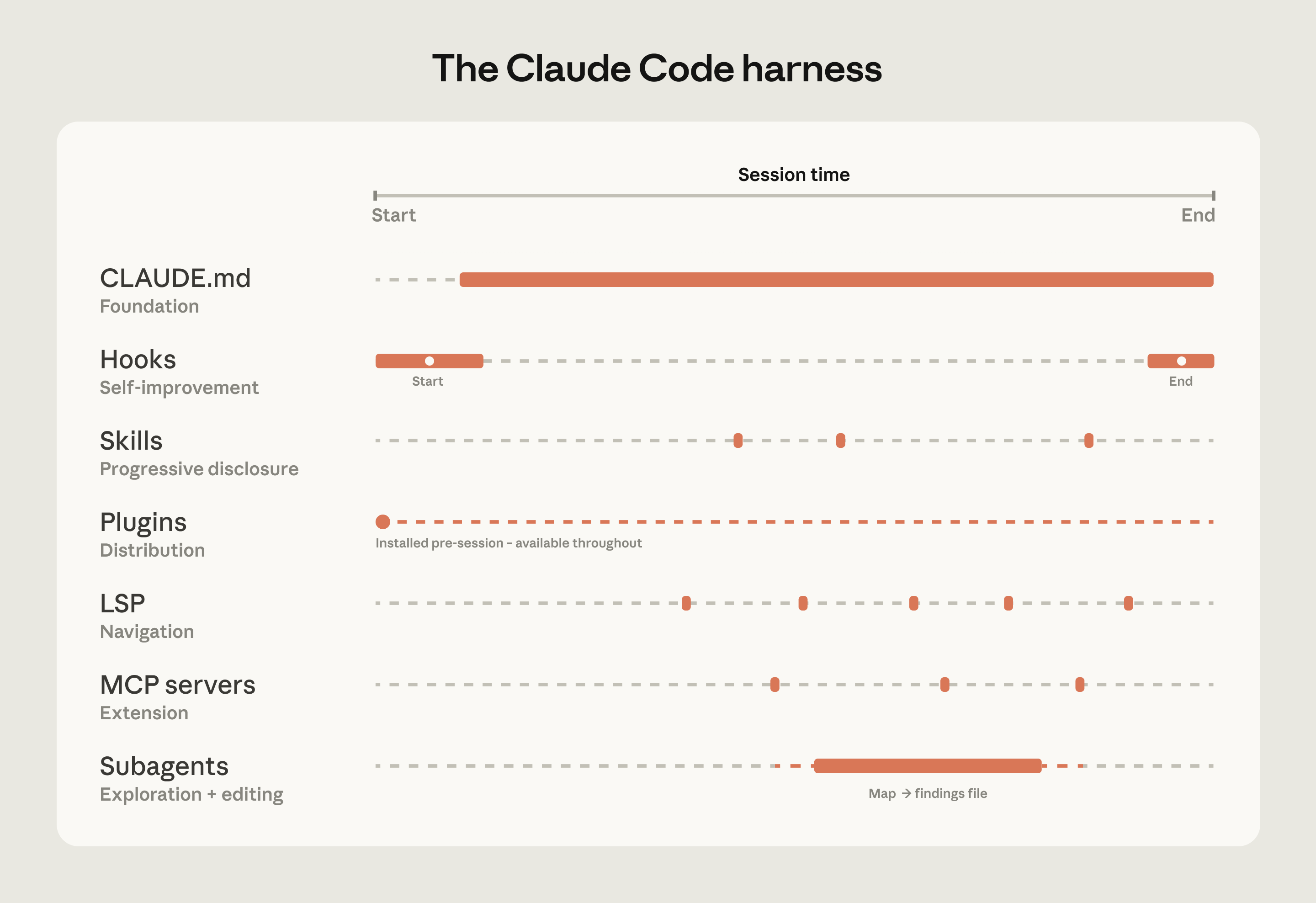 Claude Code harness layers
