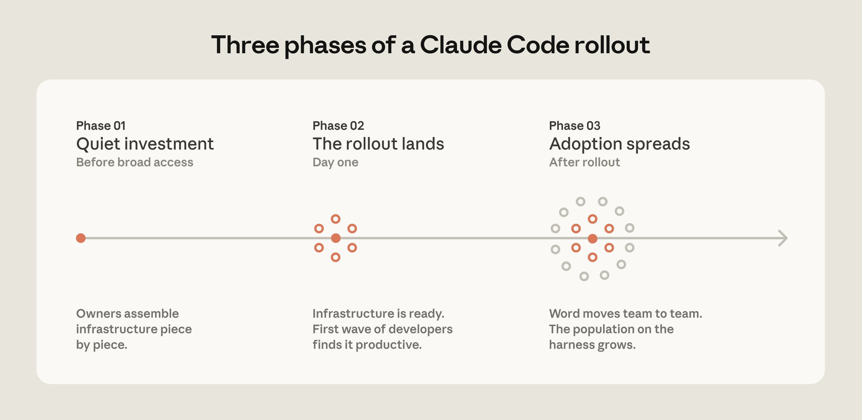 Phases of Claude Code rollout