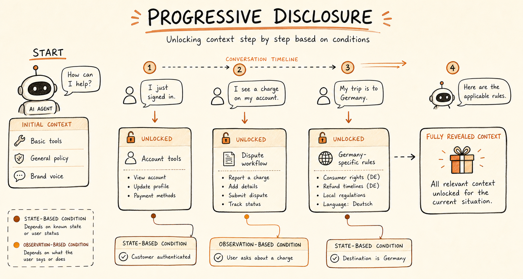 Progressive disclosure in an agent