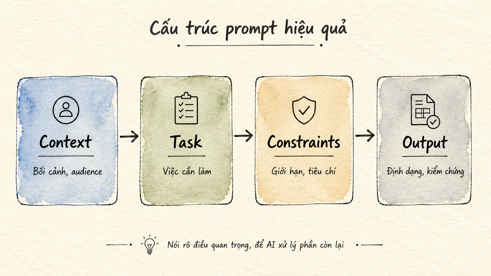 Các thành phần của một prompt hiệu quả