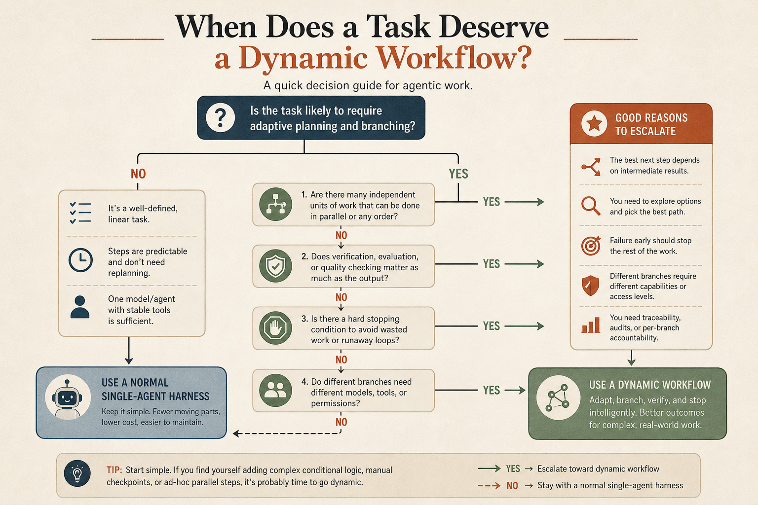 Decision flow for when to use dynamic workflows