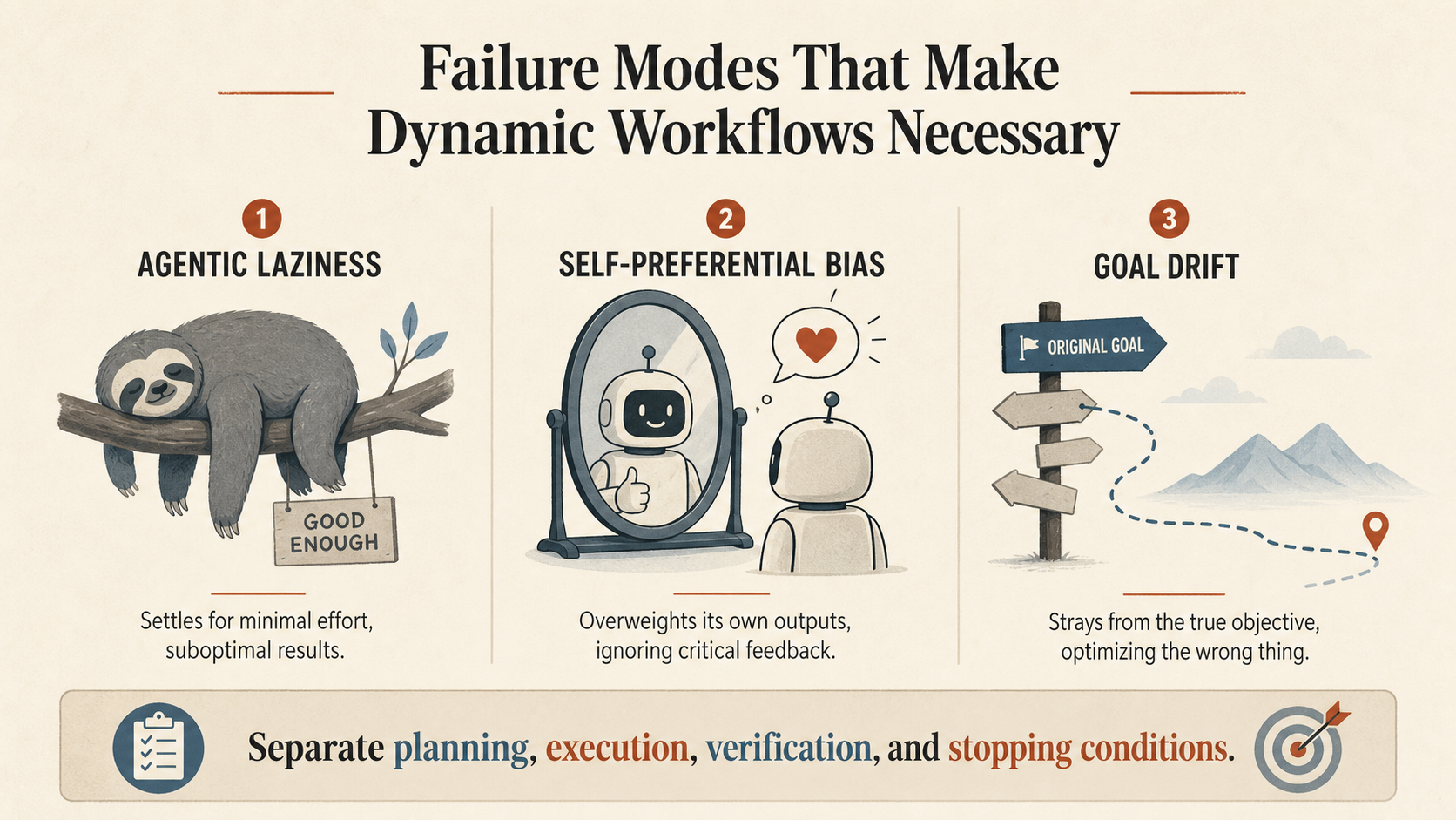 Failure modes that push teams toward dynamic workflows