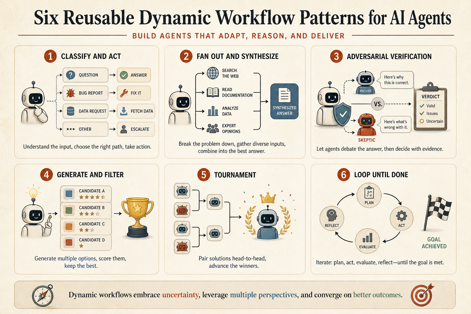 Six reusable dynamic workflow patterns