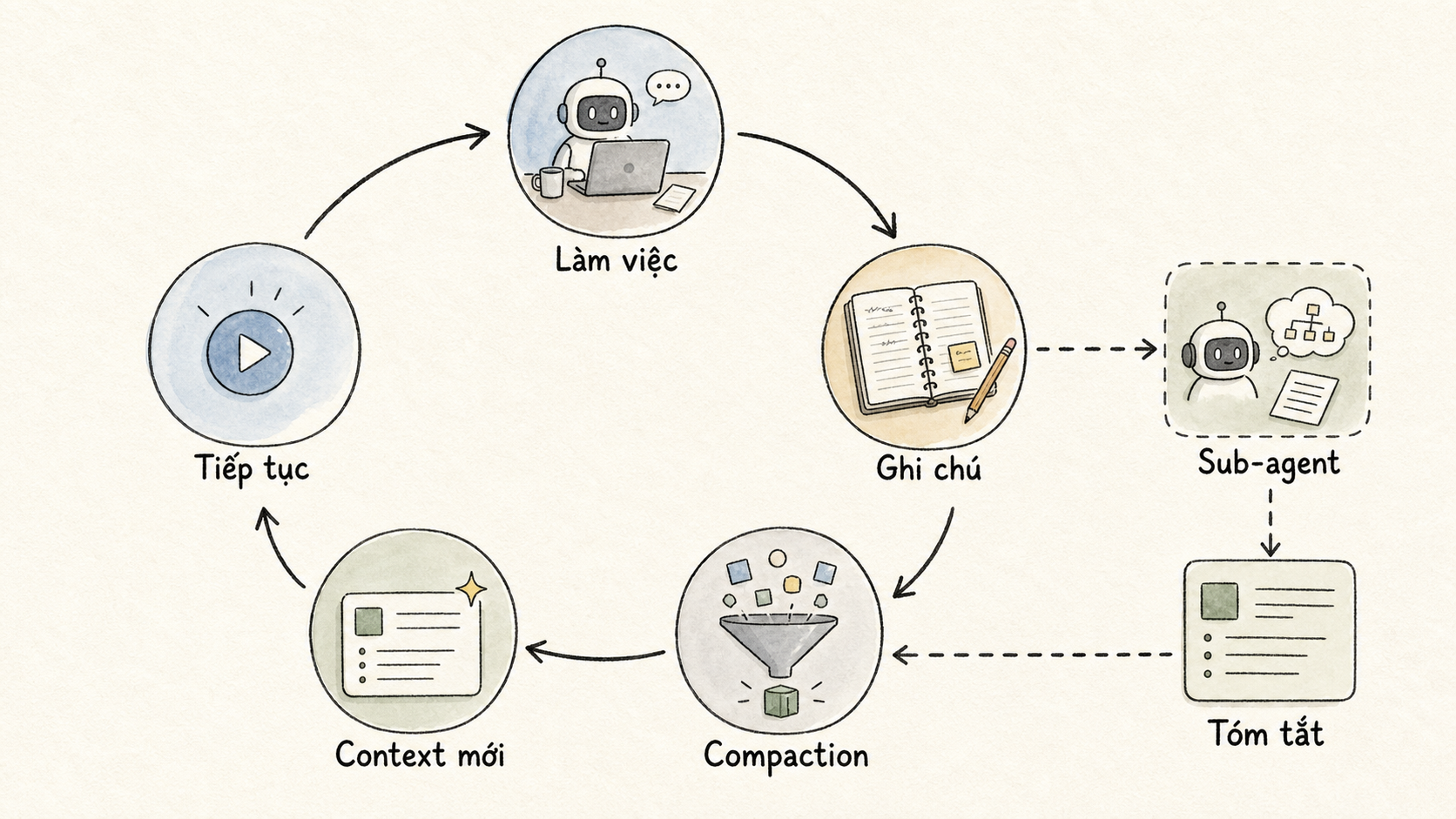 Vòng đời quản lý context cho task dài