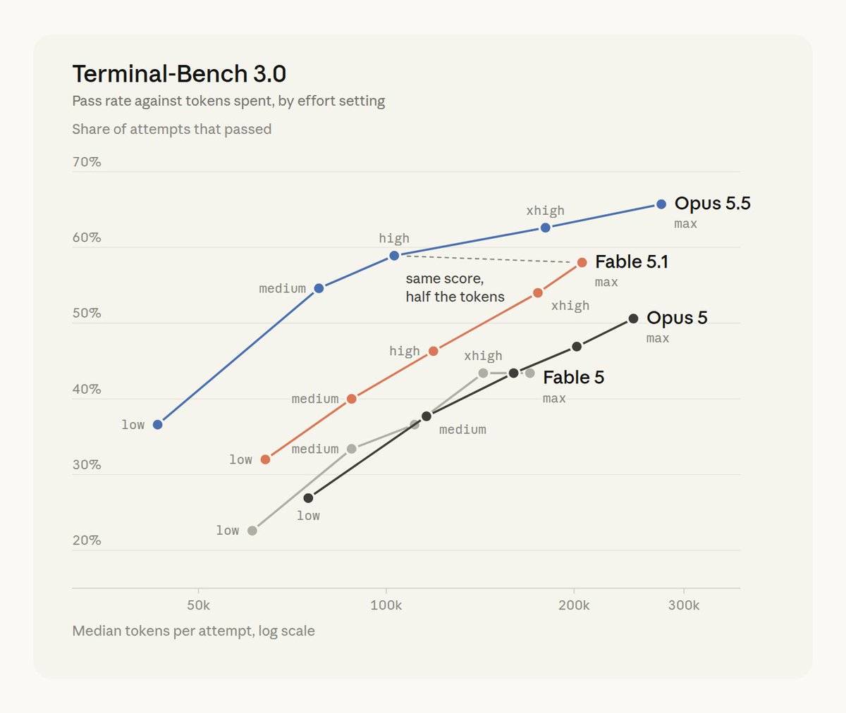 Terminal-Bench 3.0: tỷ lệ pass theo token, từng mức effort