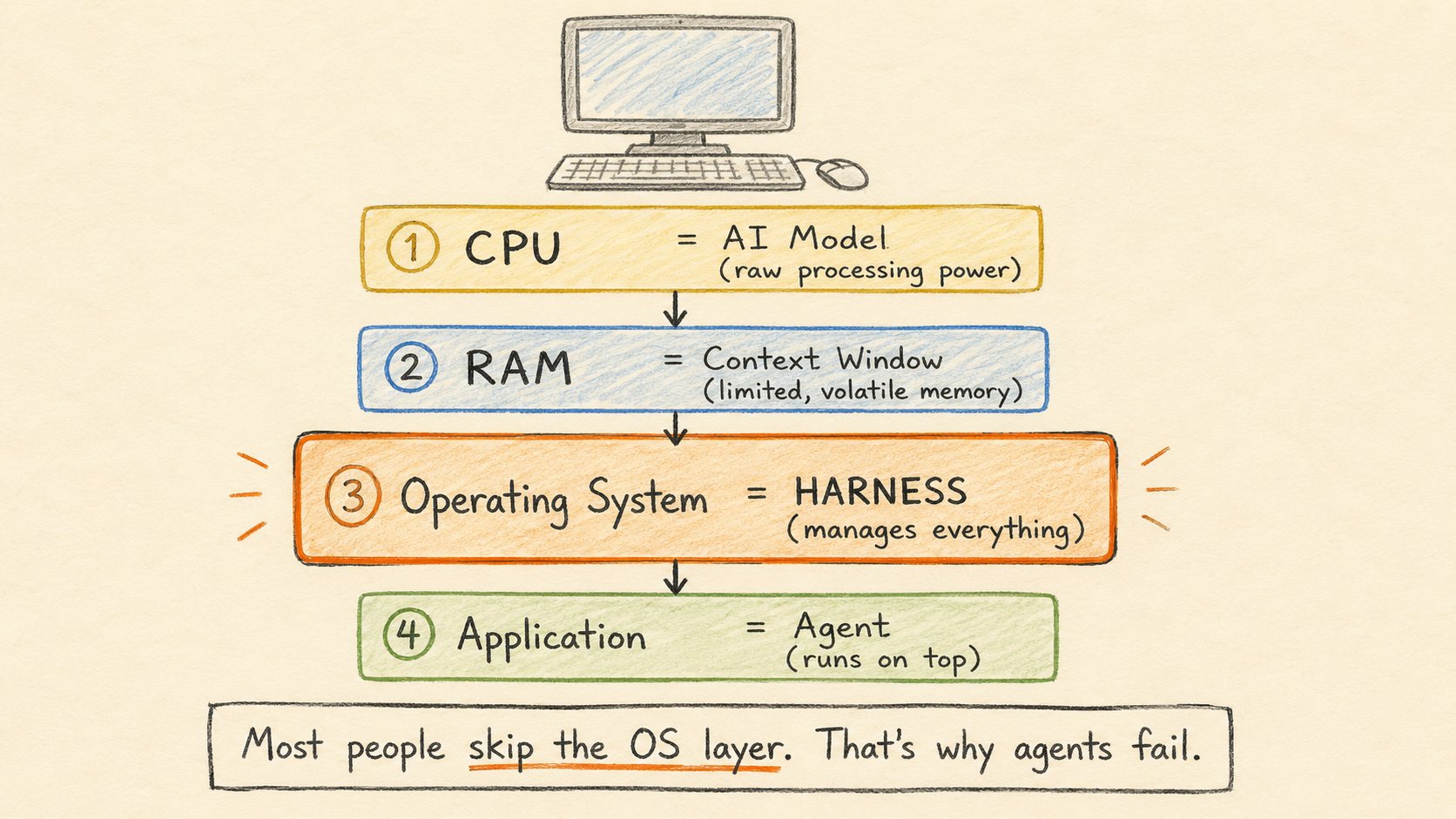 Model = CPU, Harness = OS