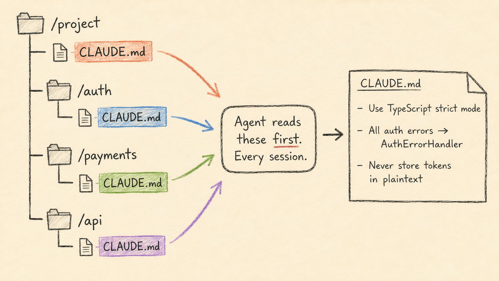 File markdown rải khắp codebase