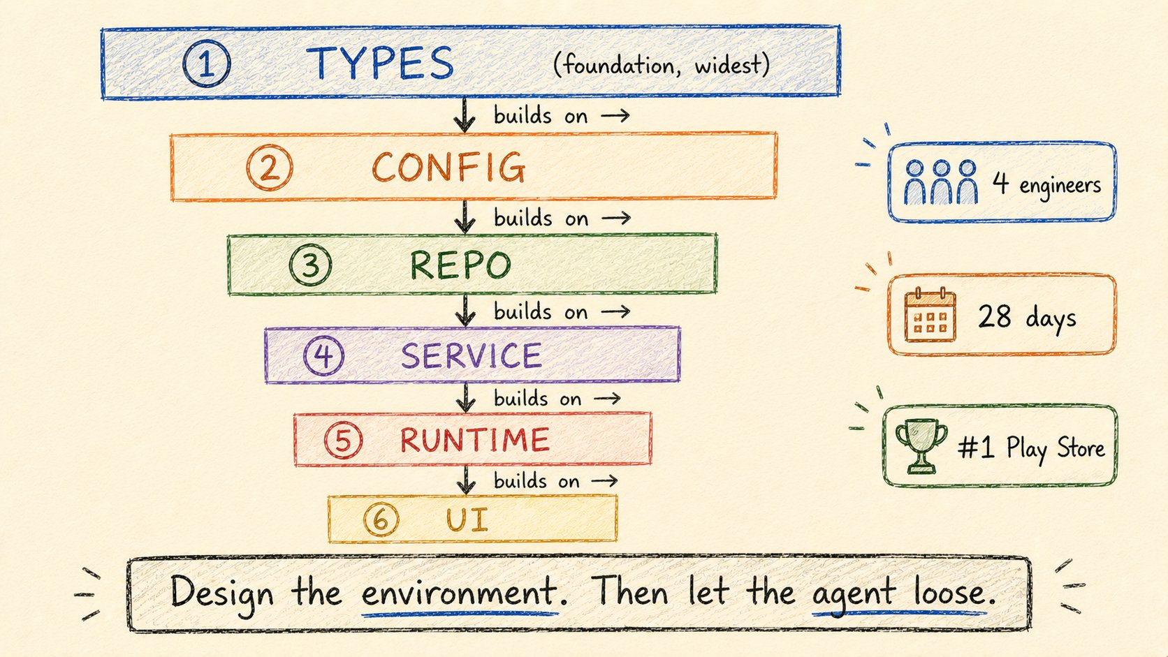 Strict dependency flow 6 tầng