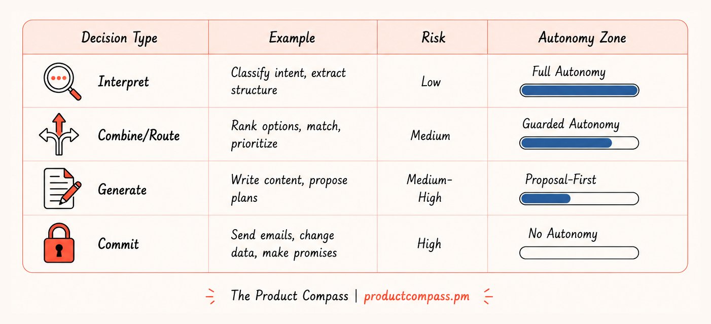 Four autonomy levels for agent decisions