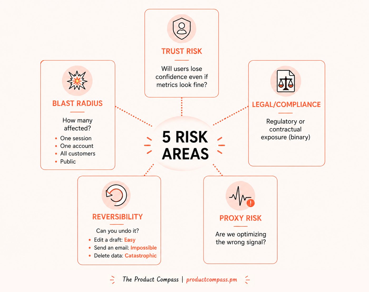 Five design questions for autonomy and risk