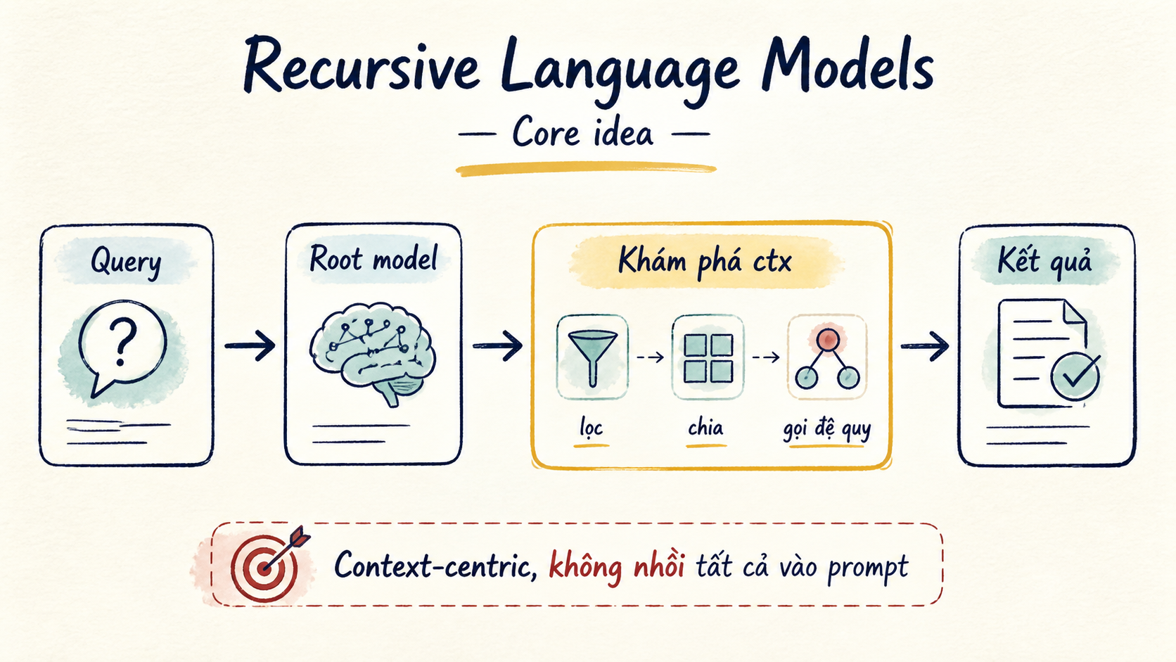 Ý tưởng cốt lõi của Recursive Language Models
