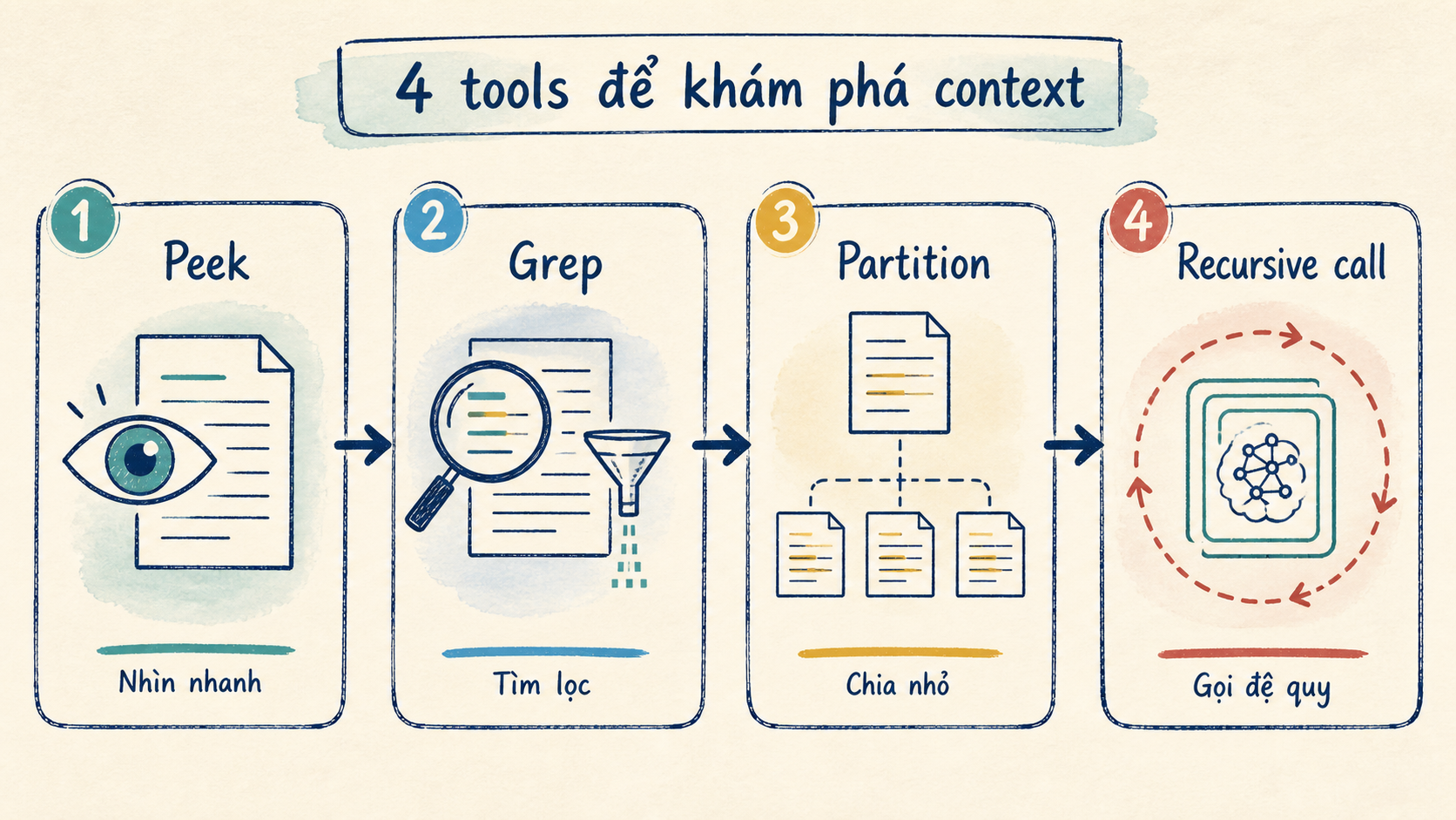 Bốn tool để khám phá context trong Recursive Language Models